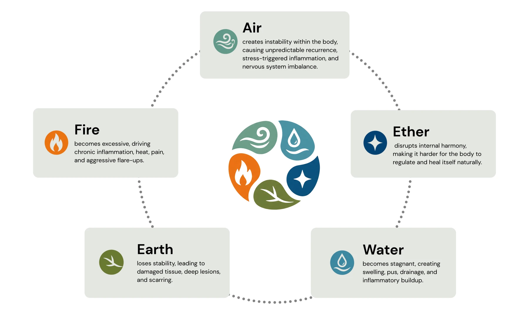 The Five Elements of the Body — Air, Fire, Earth, Water, Ether